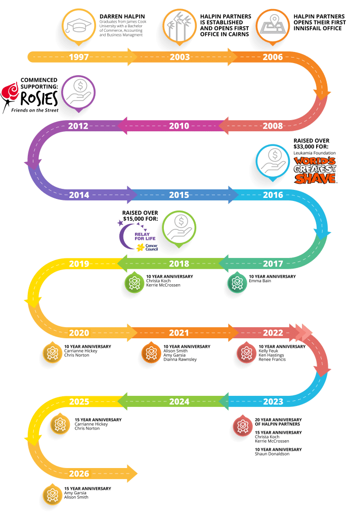 Colorful multi-year timeline showing milestones from 1997 to 2026 with icons representing education, bamboo, map, money, awards and badges along curved paths.